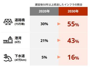 日本のインフラは老朽化が進んでいる