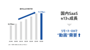 国内SaaS市場予測