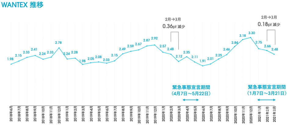 Mar.2021 | 緊急事態宣言が解除された2021年3月のスタートアップ雇用