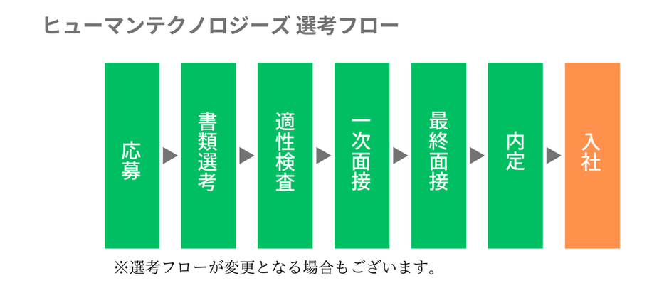 選考方法 面接 オファー 書類選考 その他 適性検査