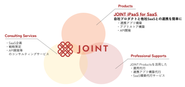 3つの要素からなるプラットフォーム「JOINT」が皆様のSaaS活用を支える基盤となります