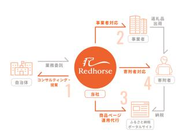 ふるさと納税支援事業 | 返礼品一元管理システム：約220の自治体と約8,000の事業者と契約！