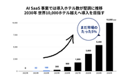 世界の海外旅行者数は、2030年までに年間18億人に達する予測。こうした背景から、宿泊需要の拡大は確実です。この需要を捉え、世界展開を目指します。
