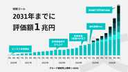 私たちは、ビルゲイツ財団に匹敵する圧倒的な“資本力”と、国連にも劣らない“影響力”を持つ存在を目指しています。 その実現に向け、いくつかの大きなマイルストーンを設定しており、直近の目標は2031年までに企業価値1兆円規模のユニコーン企業となることです。