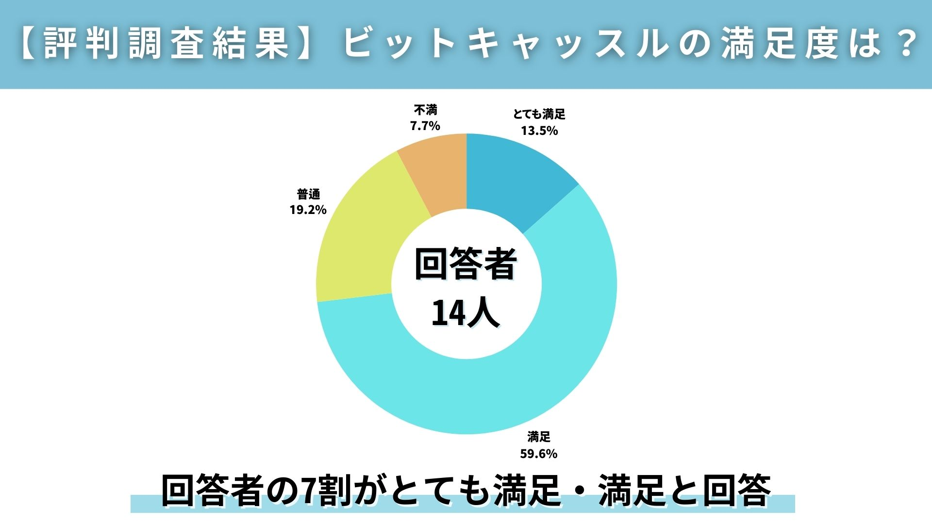 ビットキャッスル（bitcastle）の評判・口コミを全14件のユーザーレビューで紹介！よくある質問にも回答
