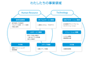 Human ResourceとTechnologyを主軸にシナジーを活かした事業展開を行っています。
