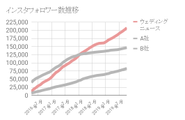 フォロワー数は20万人を突破