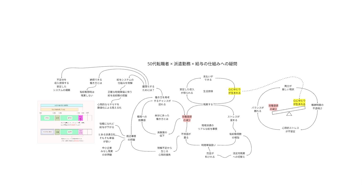 50代転職者 × 派遣勤務 × 給与の仕組みへの疑問