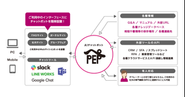 PEP AIチャットボットは、多様なグループウェアと連携して業務を効率化