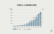 2022年8月に、東京証券取引所グロース市場へ新規上場しました。安定的な事業成長を支えるための基盤整備にも注力しています。