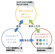 コンテンツマーケティングのハブとなるのが、オウンドメディアです。パブリッシングプラットフォーム「dino」は、自社開発のクラウドCMSを中心に、Webメディアの構築から運営、トラフィックブースト、マネタイズ支援からデータ活用に至るまで、コンテンツマーケティングに必要となるテクノロジーを一貫提供。企業のコンテンツマーケティングを、リーズナブルなコストで迅速にサポートします。