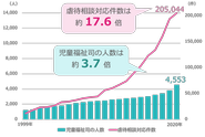 児童虐待の相談対応件数は急増する一方、対応する児童福祉司の人数は全く追いついておらず、現場はパンク状態