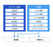 世界No.1の自動車メーカーを支える技術を基盤とし、時代を切り拓く新たな事業を展開しています。