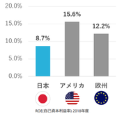 日本企業は資本効率で欧米に水をあけられている