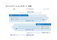 コミュニケーションサポート内容