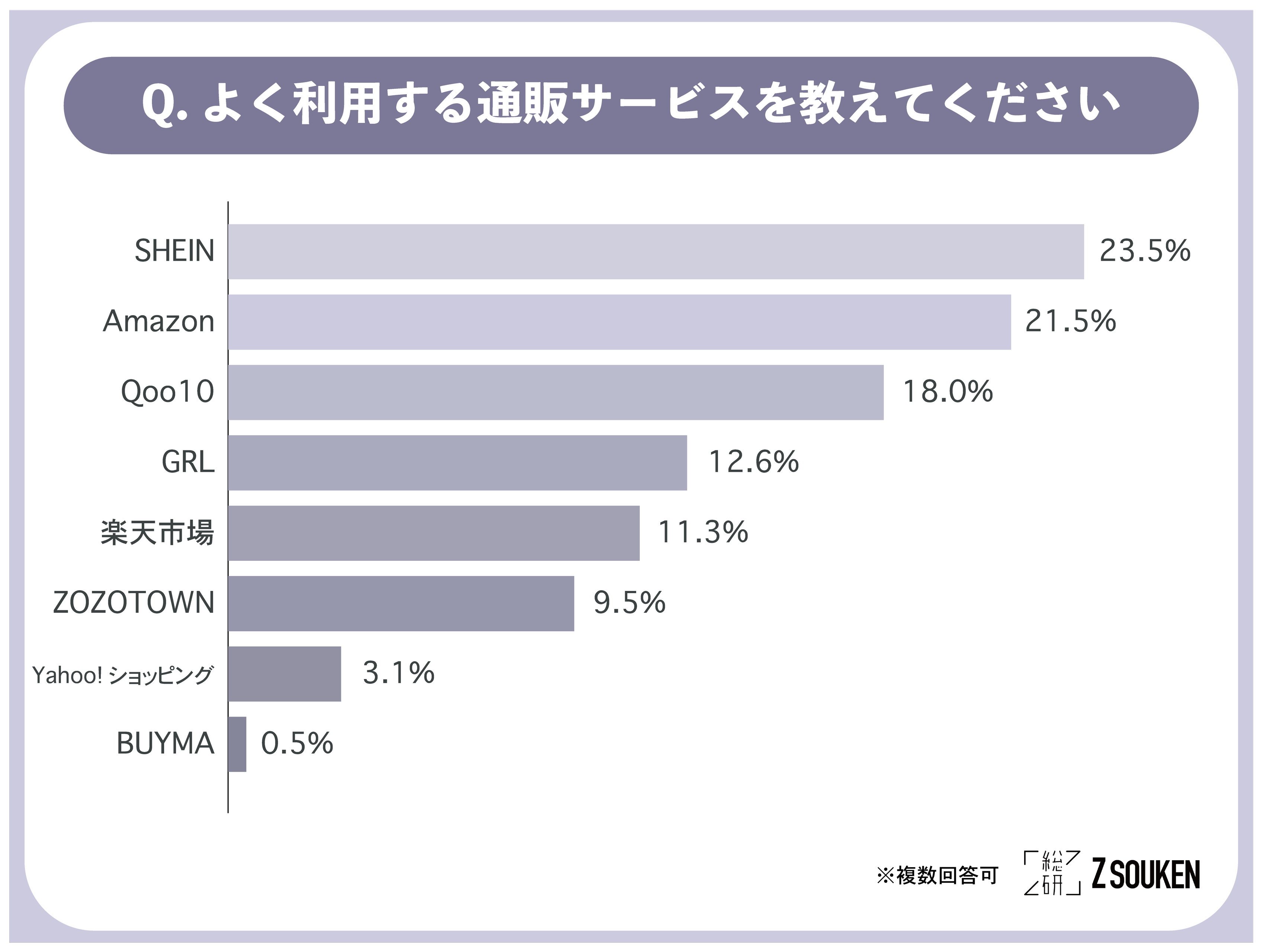 Amazonを抑えて1位になった「Z世代がよく利用する通販サービス」とは