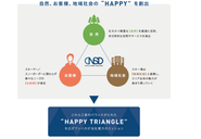 企業理念　HAPPY TRIANGLE