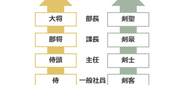 ▲分析屋ならではのユニークな役職名。年功序列は一切なく成果を重視した評価が特徴です