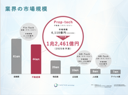 不動産業界の市場規模は44兆円。Prop-tech市場も拡大し、今が過渡期！業界が変わる瞬間に立ち会えます。