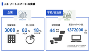 企業への導入支援実績は3,000社以上、教育機関への研修実績は44都道府県にも及びます。