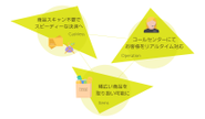 １. 商品スキャンのいらない対面無人での商品決済。 ２. お客さま対応は遠隔コールセンターにて一括対応。 ３. 既存設備に変更なしで導入可能 （月額課金のサブスクリプションサービス）