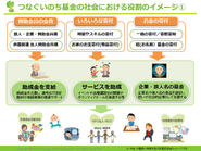 内閣府申請中事業も含めた様々な助成のしくみ