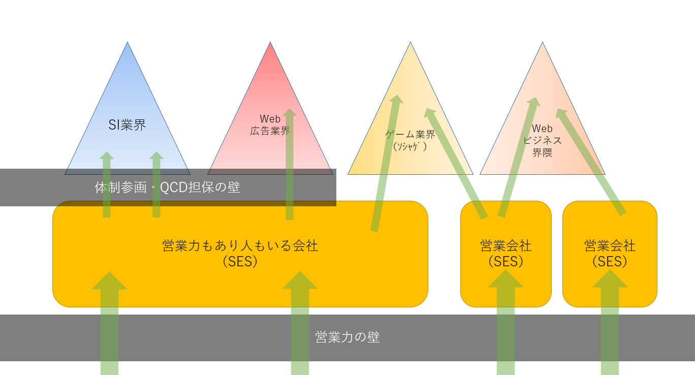 ＩＴ業界地図2022】24新卒・23新卒が業界研究・企業研究につかえる、SI業界とかWeb制作とかSESとかのIT業界地図。 |  BAMV-LLC-blog