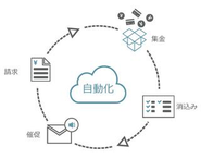 決済連動型の継続請求管理クラウド「請求管理ロボ」