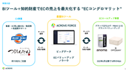 独自開発のBIツール「ACROVE FORCE」を用いてECの売上を最大化。