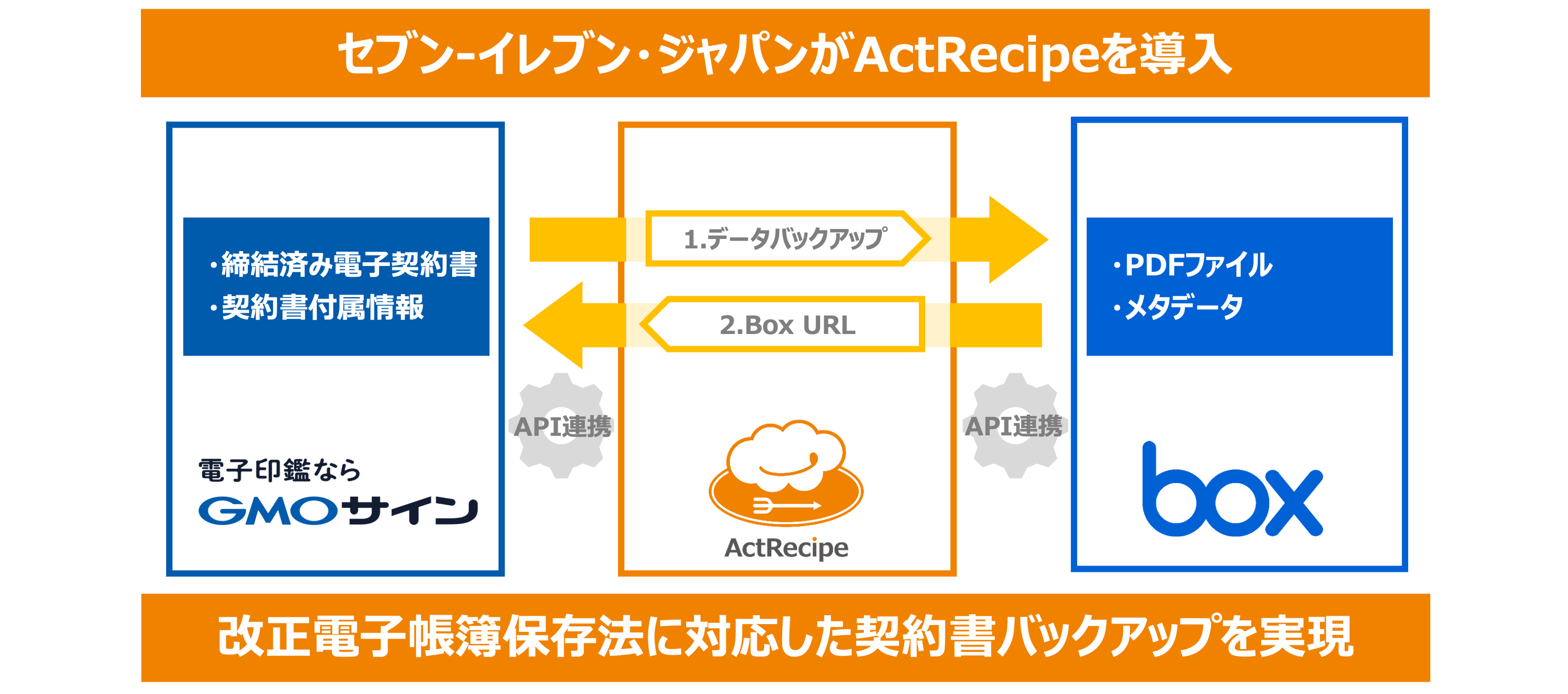 セブン‐イレブン・ジャパン、改正電子帳簿保存法に対応した電子契約書運用にiPaaS「ActRecipe」を導入