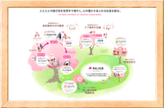 All as oneを象徴したVISION MAP。心豊かな社会の実現の為に、持続可能な広がりを創っていきます