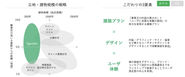 これまで、小規模かつ駅からの利便性が高くない物件は、ホテルには適さないという通説がありました。しかし、私たちはこうした物件にこそビジネスチャンスがあるのではないかと考え、敢えて距離が遠く、小中規模の物件・土地を取得。独自のノウハウを積み上げたことで、事業を成長させてきました。