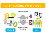 ユーザーテストに特化したクラウドソーシング