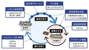 【トラストバンクが目指す地域共創で実現する経済循環図】地域内循環を生み出すことが自立した持続可能な地域に繋がると考え、様々な事業を展開。