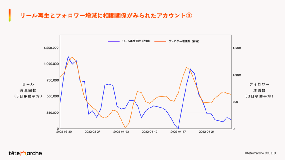 Instagramにおいて、リールはフォロワー獲得に繋がるのか？戦略が必要な理由とは | テテマーチNews