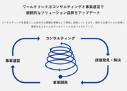 コンサルティングを通して蓄積されたノウハウを活かして、様々な自社サービスを立ち上げ、事業展開しています。