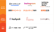 データドリブンなSNSマーケティング支援を展開。独自のソーシャルリスニングツールを用いたデータ分析を軸とするマーケティングが強みです。インフルエンサー活用やSNSに特化したキャンペーンやクリエイティブ制作、SNS広告（運用・獲得）、運用代行など、SNSマーケティング支援サービスを一気通貫で提供しています。