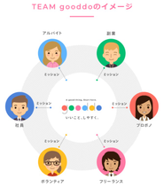 様々な人が、それぞれにできる役割や入り方で参加できる、フラットでひとりひとりに合ったミッションで貢献し合うチーム