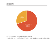 エンタープライズ企業中心に展開