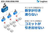 CFO・経営企画の煩雑な業務が多く、頭を悩ませる企業が多く存在しています。