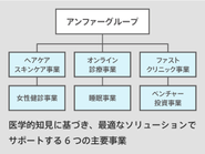 「予防医学のアンファー」は、毛髪・皮膚科学のみならず、多岐にわたり、医学的根拠に基づいたプロダクトで人々の健康のサポートを目指しています。