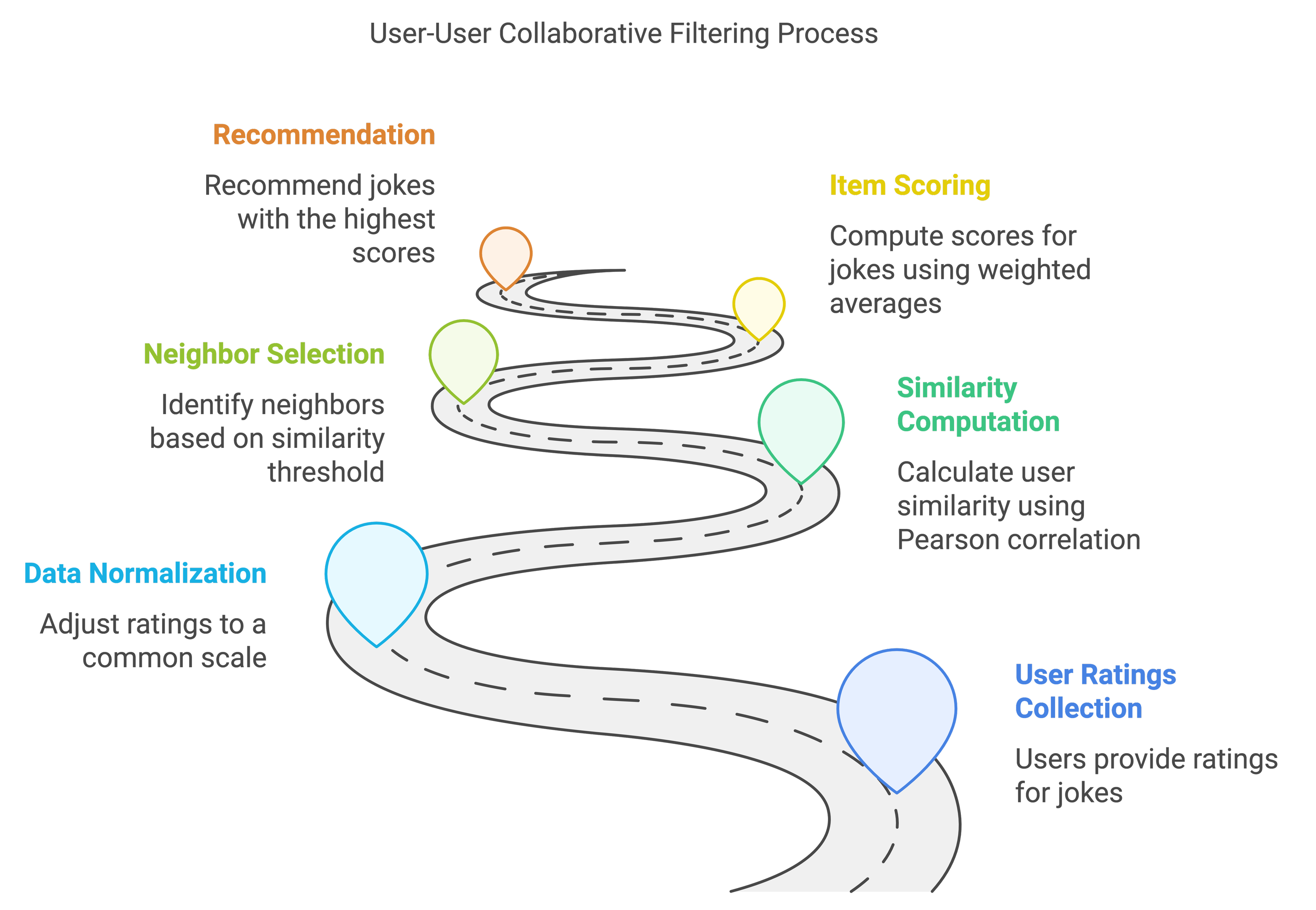 User-User Collaborative Filtering For Jokes Recommendation