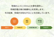 地域jの人々の力で地域密着企業の業績拡大を実現する仕組みを作り、地域経済を循環させる。