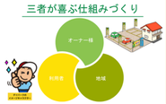 オーナー様、利用者様、地域が喜ぶ仕組みを、もっと広めたいと考えています！