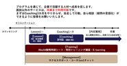 Abuild就活全体のプログラムイメージ。この中のコーチングの面談9階部分とManagementの1on1チャットをお願いしております。