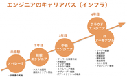 アウルキャンプでは安心してスキルアップができます✨