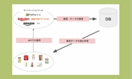ECアクセラレータ