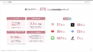 2024年3月現在、SNS総フォロワーは575万フォロワーを突破！