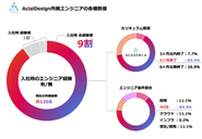 所属エンジニアは9割が未経験からです！