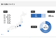 社員の属性図。日本全国から就労しており、パパママ比率は約半数。平均年齢は33歳（2022年11月現在）